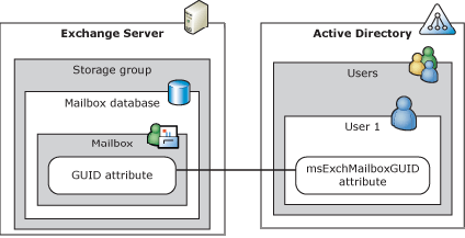 active directory and exchange server
